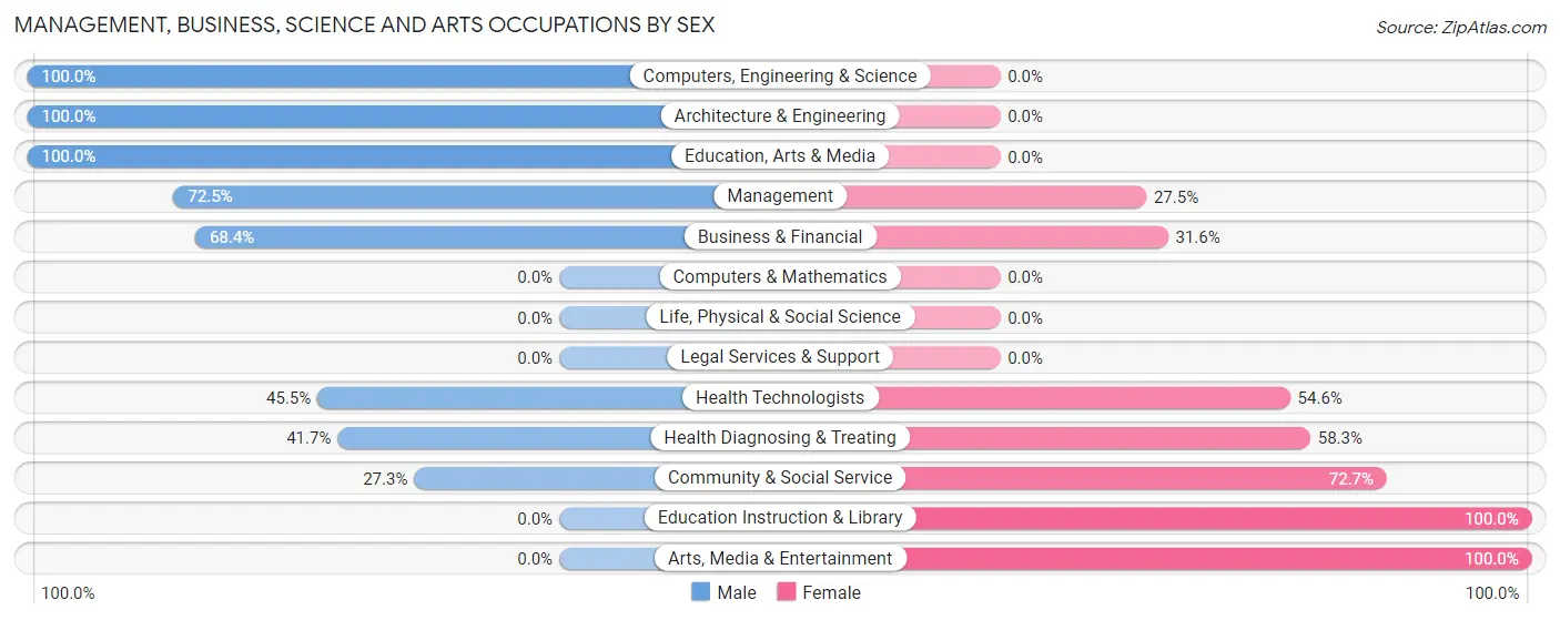 Management, Business, Science and Arts Occupations by Sex in Beverly Beach