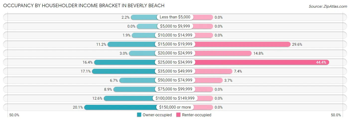 Occupancy by Householder Income Bracket in Beverly Beach