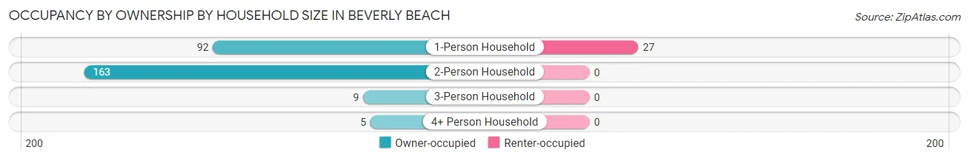 Occupancy by Ownership by Household Size in Beverly Beach
