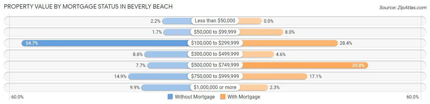 Property Value by Mortgage Status in Beverly Beach