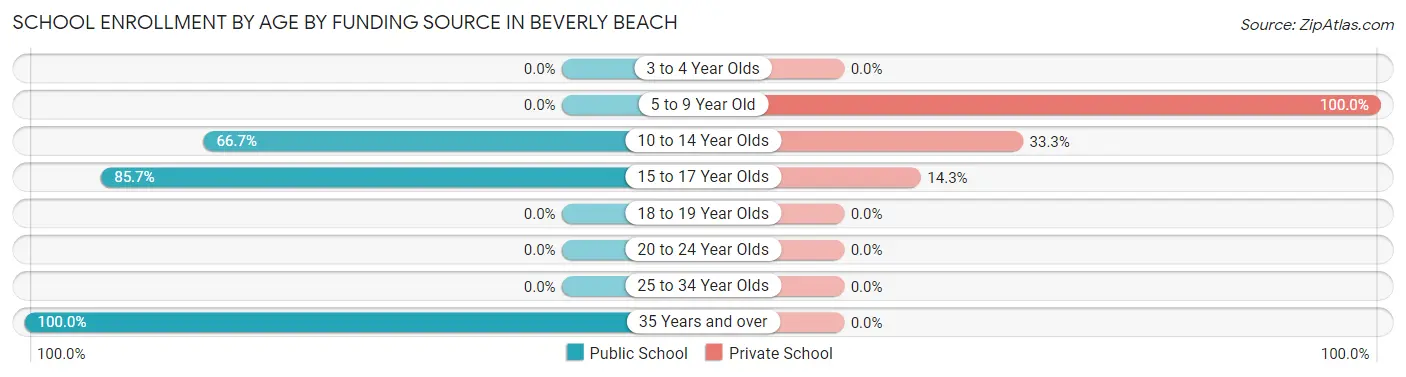 School Enrollment by Age by Funding Source in Beverly Beach