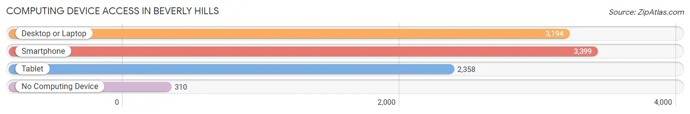 Computing Device Access in Beverly Hills