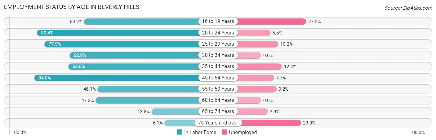Employment Status by Age in Beverly Hills