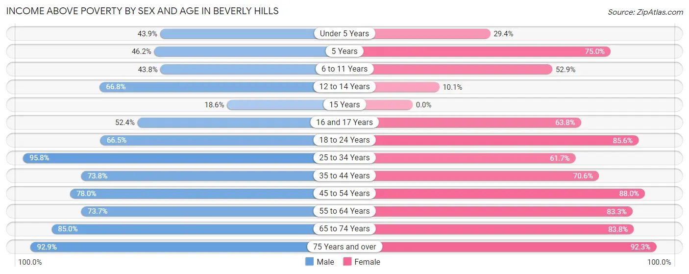 Income Above Poverty by Sex and Age in Beverly Hills