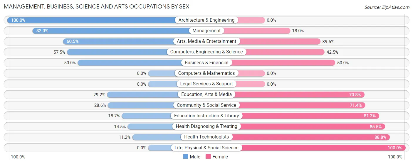 Management, Business, Science and Arts Occupations by Sex in Beverly Hills