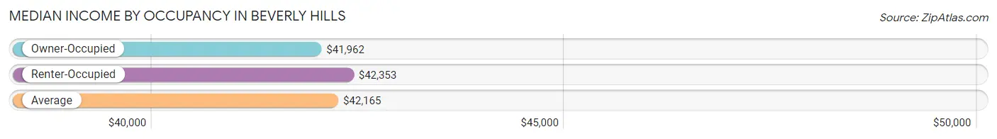 Median Income by Occupancy in Beverly Hills