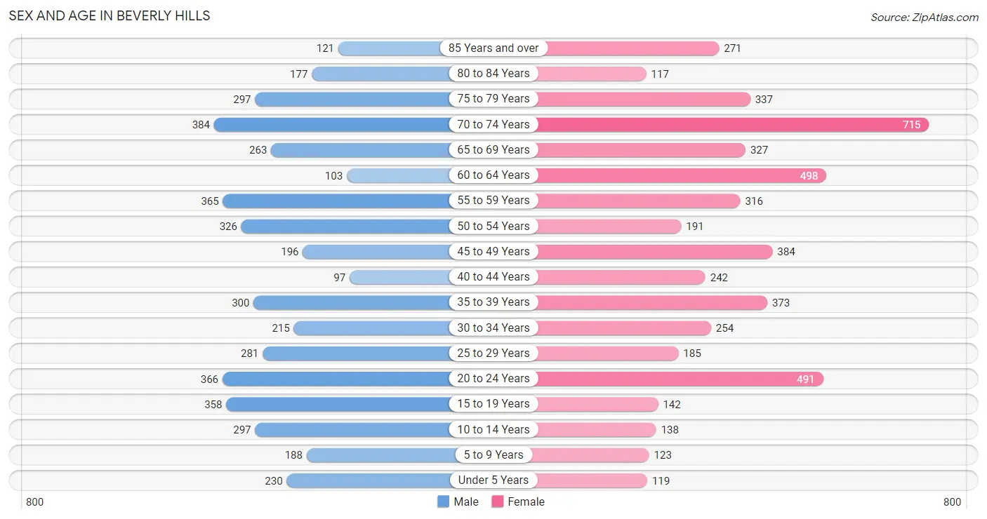 Sex and Age in Beverly Hills