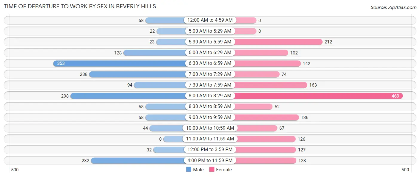 Time of Departure to Work by Sex in Beverly Hills