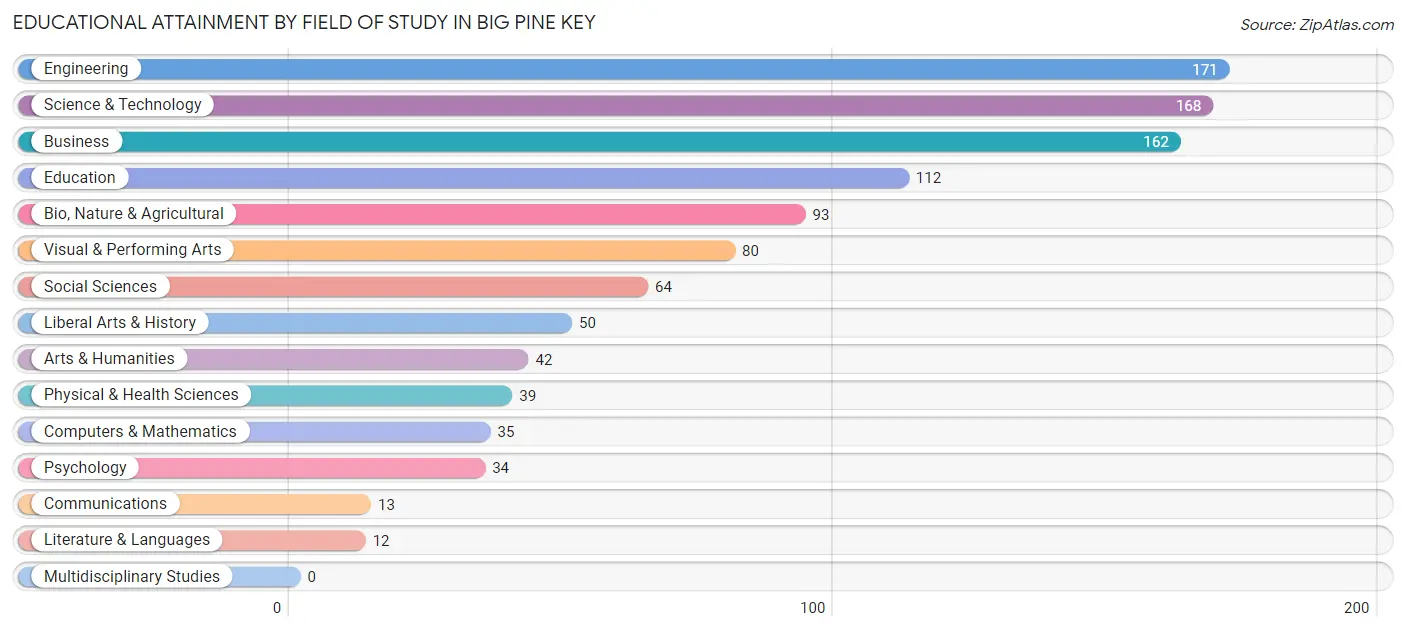 Educational Attainment by Field of Study in Big Pine Key