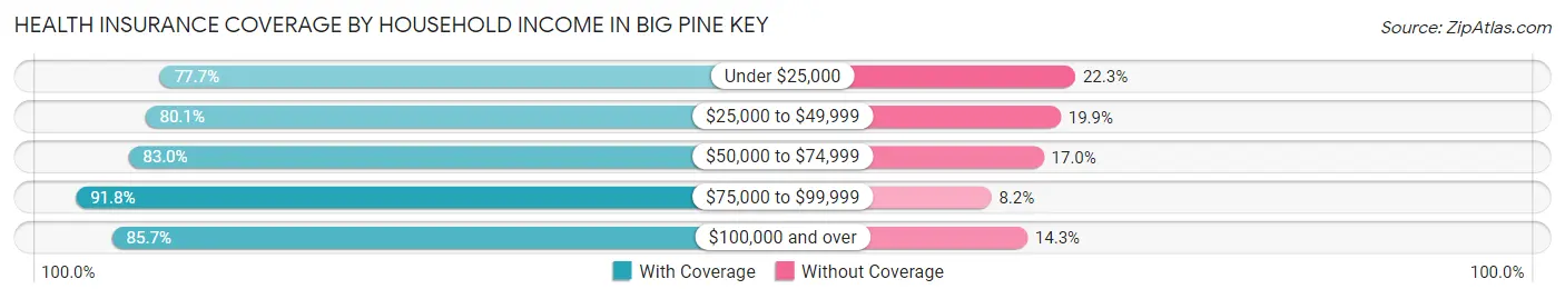 Health Insurance Coverage by Household Income in Big Pine Key