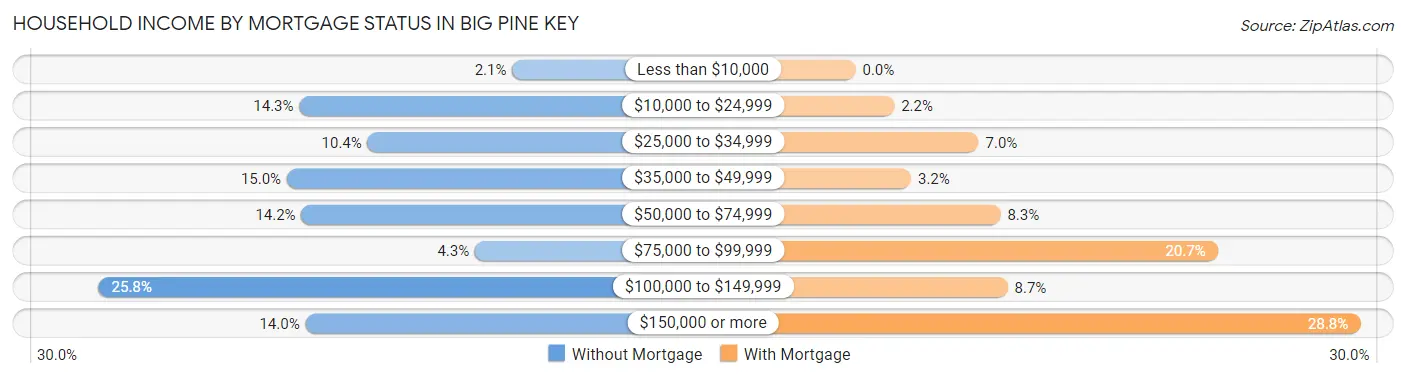 Household Income by Mortgage Status in Big Pine Key