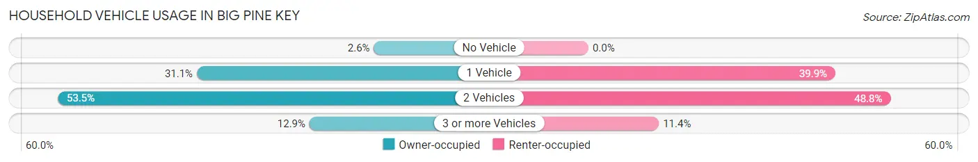 Household Vehicle Usage in Big Pine Key