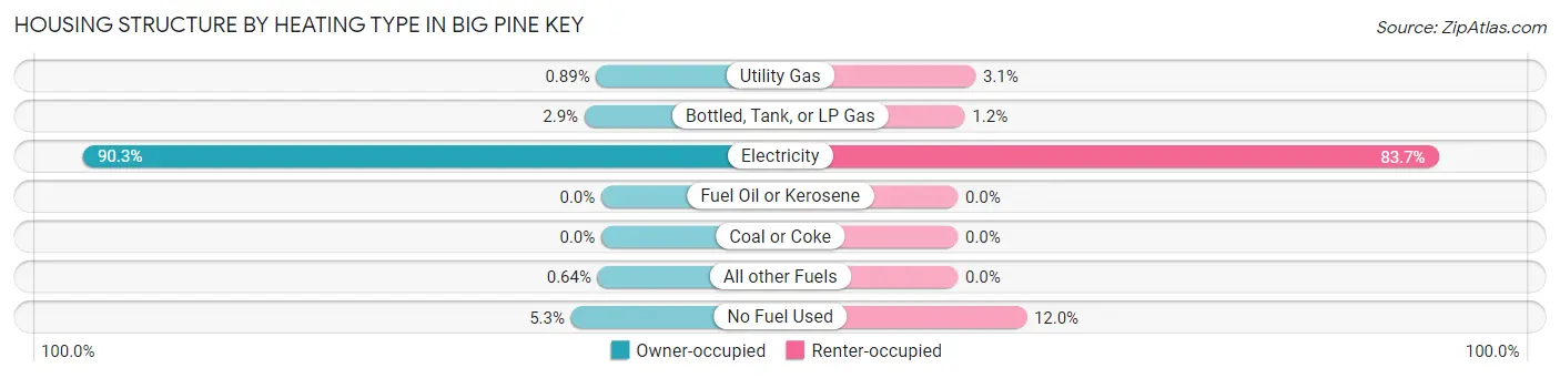 Housing Structure by Heating Type in Big Pine Key