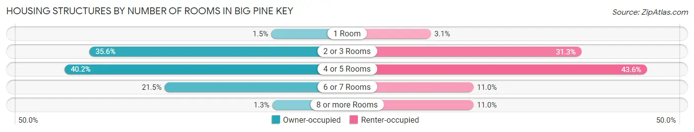 Housing Structures by Number of Rooms in Big Pine Key