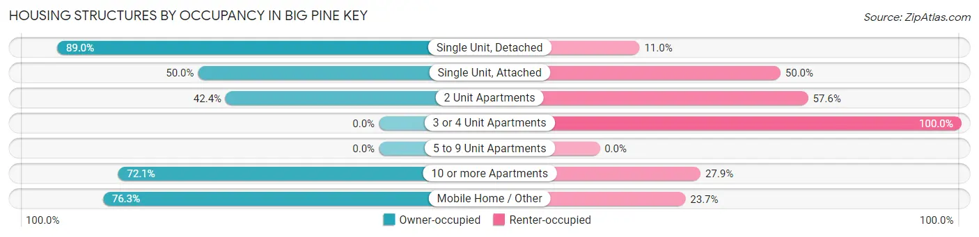 Housing Structures by Occupancy in Big Pine Key