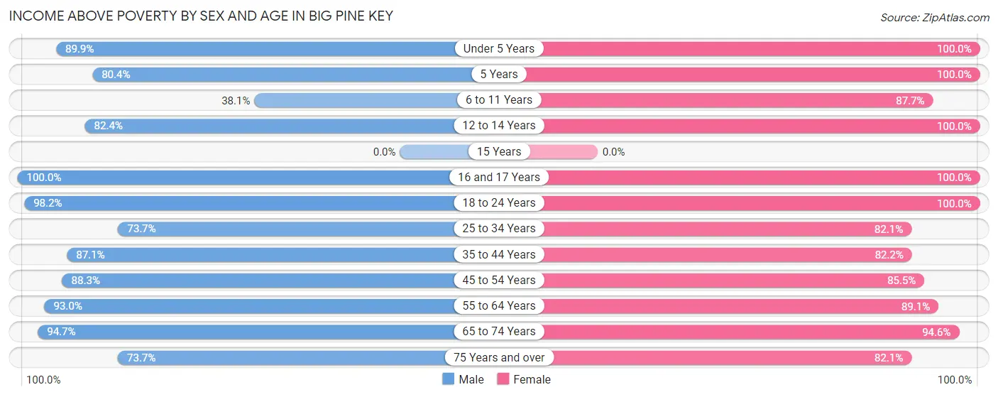 Income Above Poverty by Sex and Age in Big Pine Key