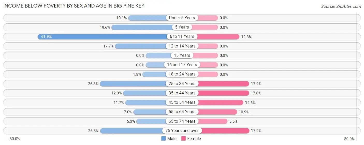 Income Below Poverty by Sex and Age in Big Pine Key
