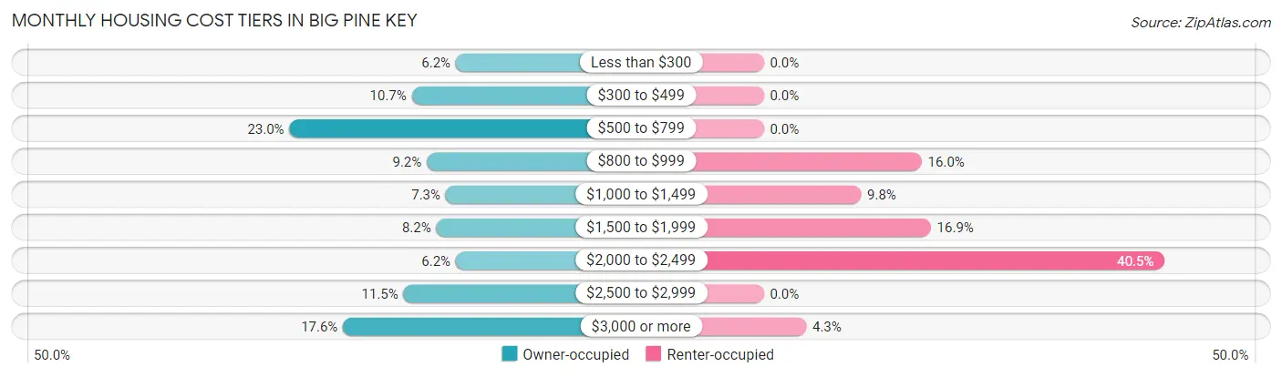 Monthly Housing Cost Tiers in Big Pine Key