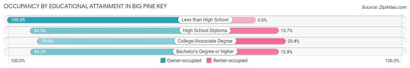 Occupancy by Educational Attainment in Big Pine Key