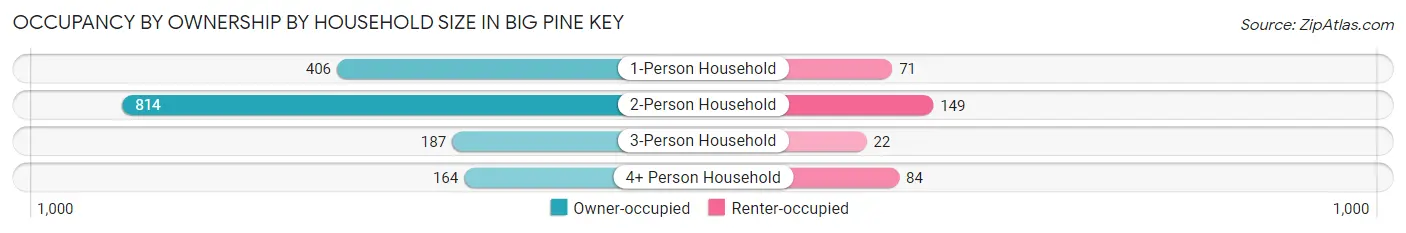 Occupancy by Ownership by Household Size in Big Pine Key