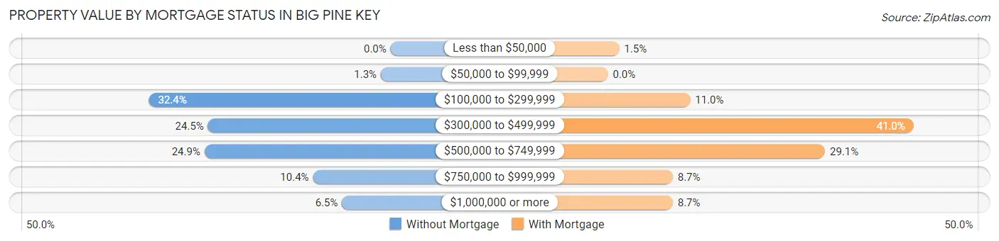 Property Value by Mortgage Status in Big Pine Key