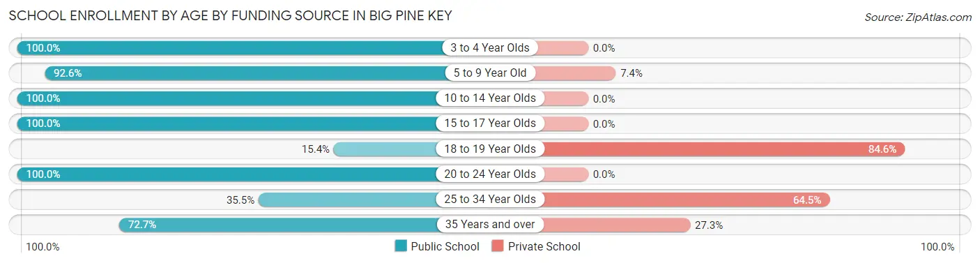 School Enrollment by Age by Funding Source in Big Pine Key