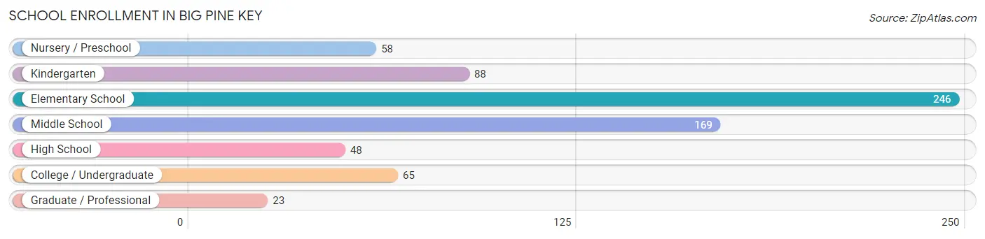 School Enrollment in Big Pine Key