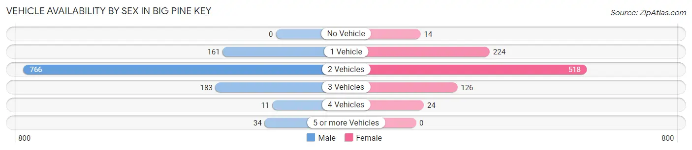 Vehicle Availability by Sex in Big Pine Key