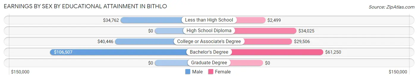 Earnings by Sex by Educational Attainment in Bithlo
