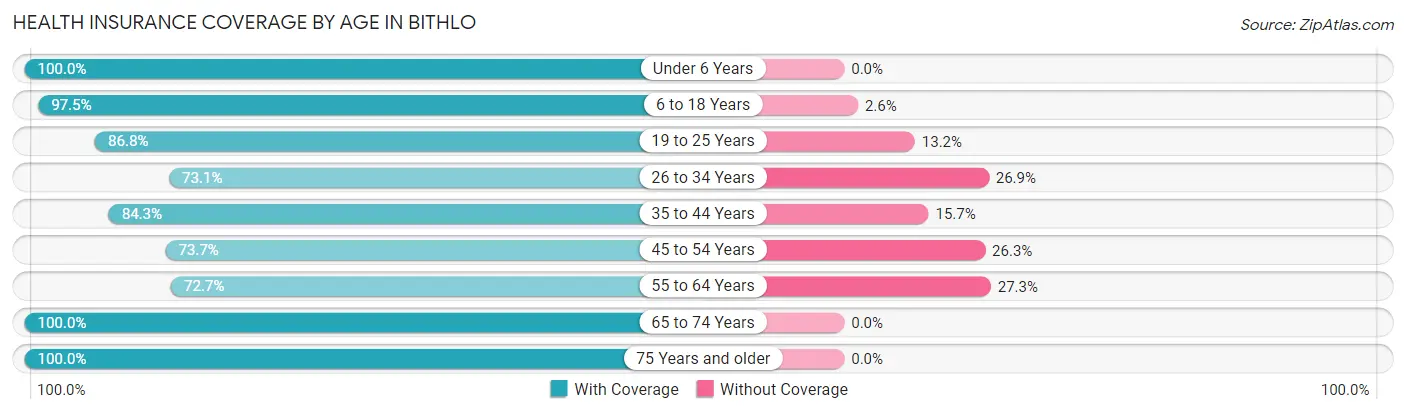 Health Insurance Coverage by Age in Bithlo