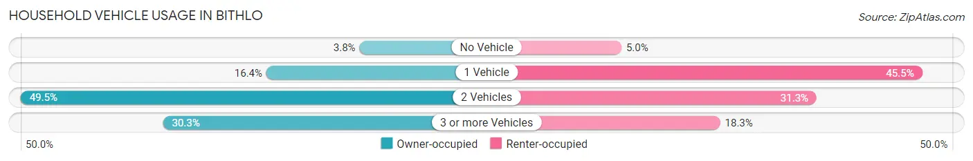 Household Vehicle Usage in Bithlo