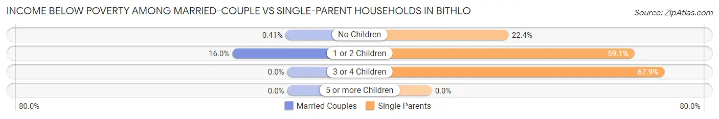 Income Below Poverty Among Married-Couple vs Single-Parent Households in Bithlo