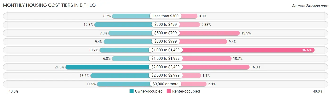 Monthly Housing Cost Tiers in Bithlo
