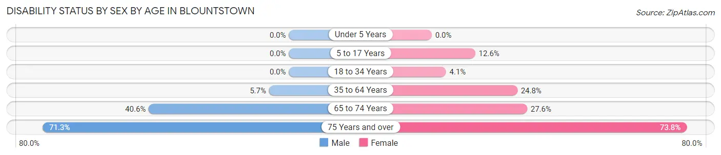 Disability Status by Sex by Age in Blountstown