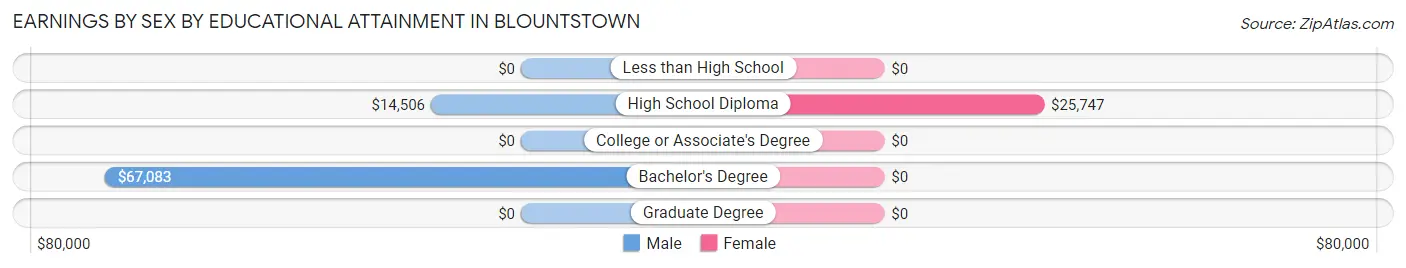 Earnings by Sex by Educational Attainment in Blountstown