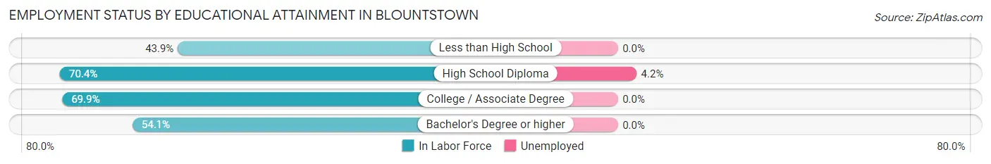 Employment Status by Educational Attainment in Blountstown