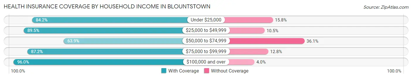 Health Insurance Coverage by Household Income in Blountstown