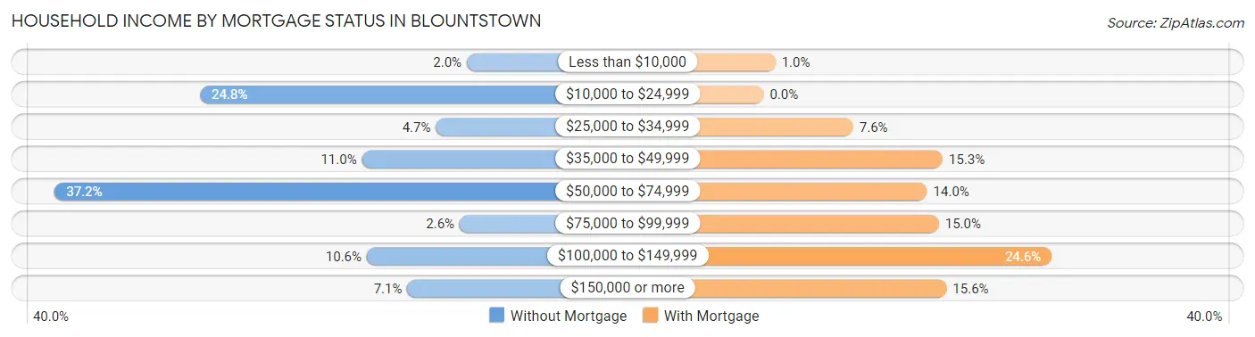 Household Income by Mortgage Status in Blountstown