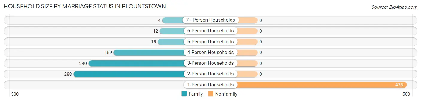 Household Size by Marriage Status in Blountstown