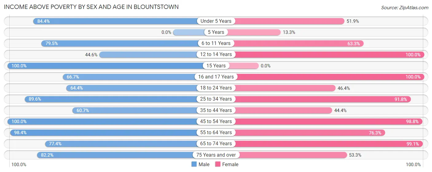 Income Above Poverty by Sex and Age in Blountstown