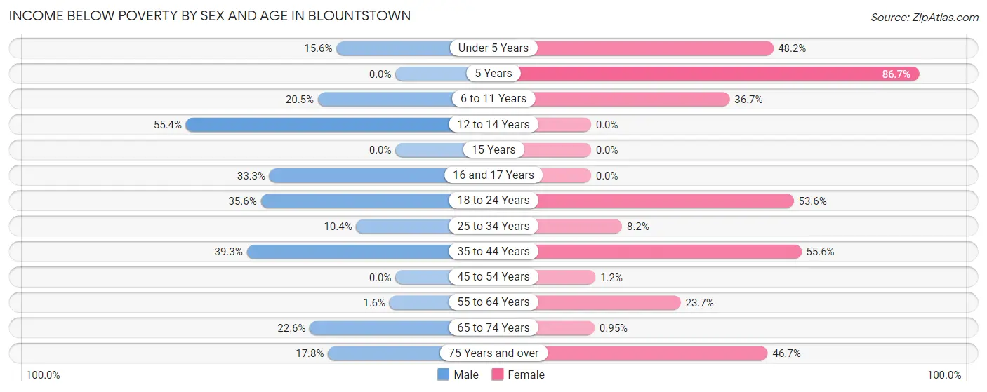 Income Below Poverty by Sex and Age in Blountstown