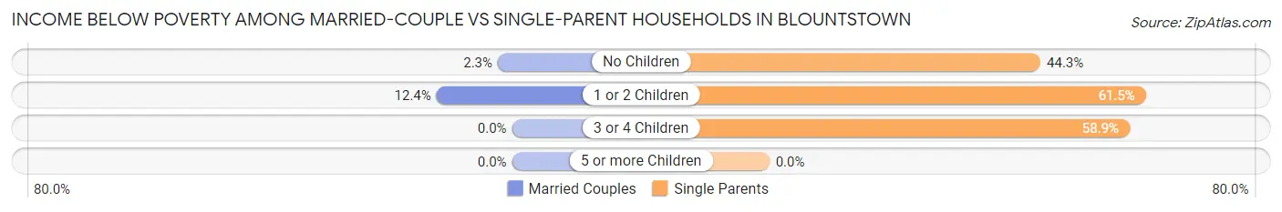 Income Below Poverty Among Married-Couple vs Single-Parent Households in Blountstown