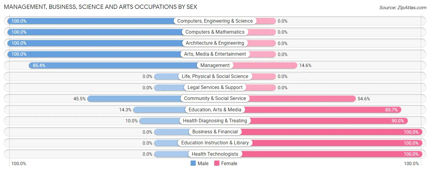 Management, Business, Science and Arts Occupations by Sex in Blountstown