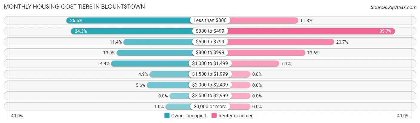 Monthly Housing Cost Tiers in Blountstown