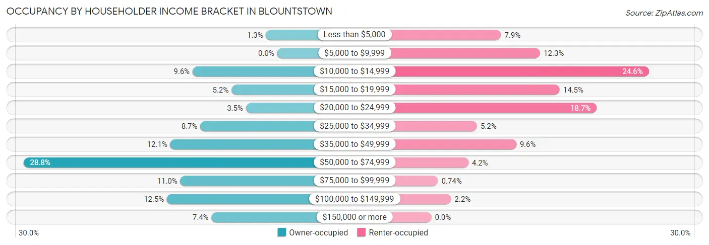 Occupancy by Householder Income Bracket in Blountstown