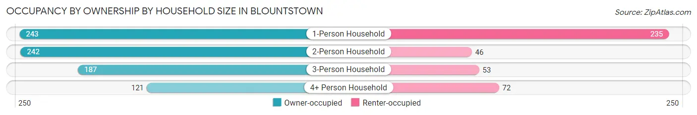 Occupancy by Ownership by Household Size in Blountstown