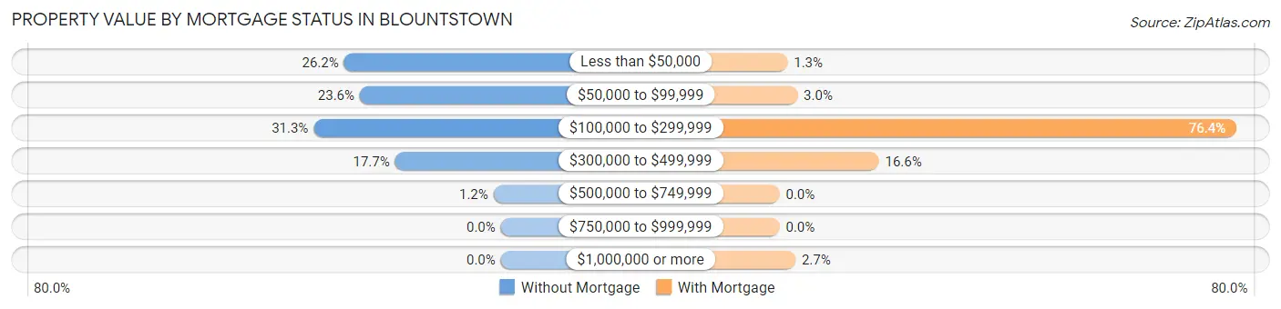 Property Value by Mortgage Status in Blountstown