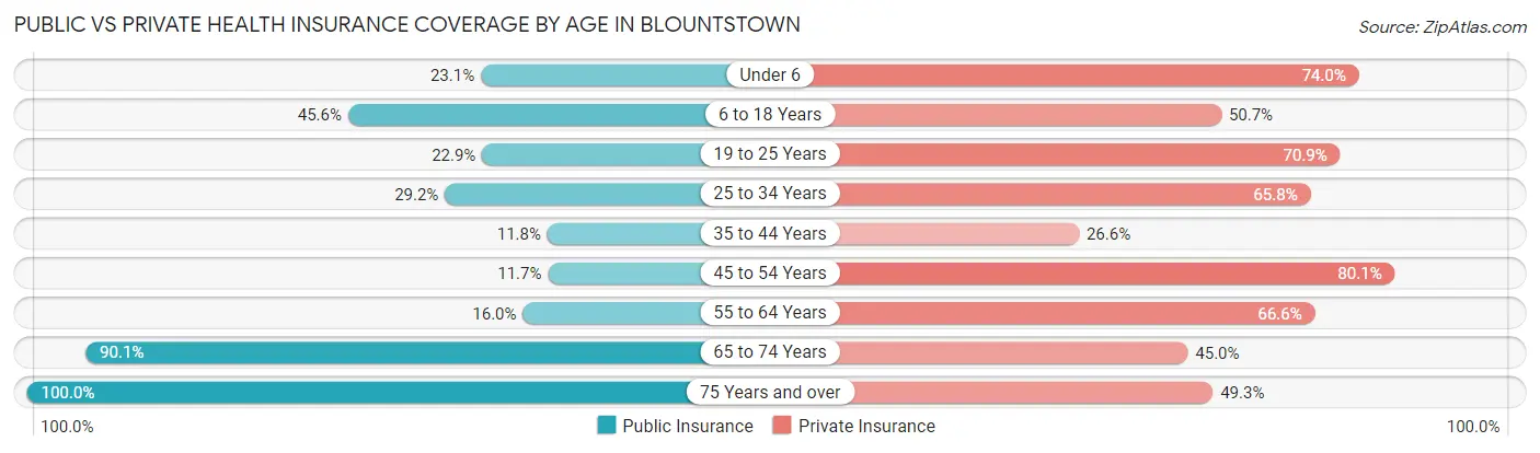 Public vs Private Health Insurance Coverage by Age in Blountstown