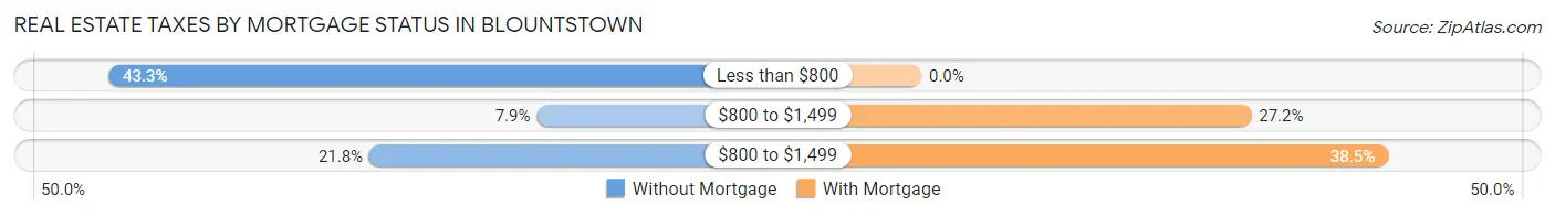Real Estate Taxes by Mortgage Status in Blountstown