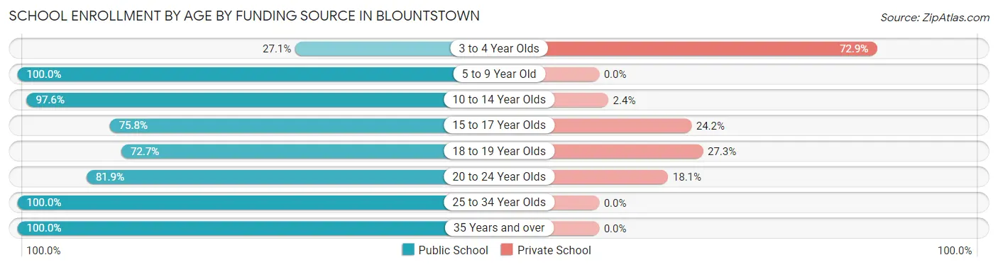 School Enrollment by Age by Funding Source in Blountstown